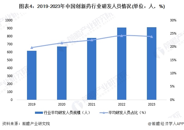 图表4：2019-2023年中国创新药行业研发人员情况(单位：人，%)