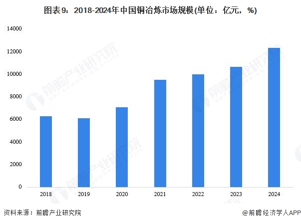 图表9：2018-2024年中国铜冶炼市场规模(单位：亿元，%)