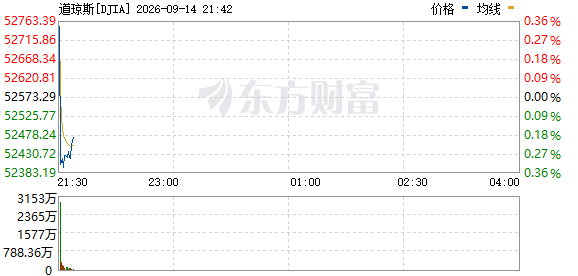 R图 DJIA_0