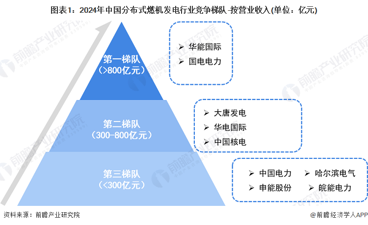 图表1：2024年中国分布式燃机发电行业竞争梯队-按营业收入(单位：亿元)