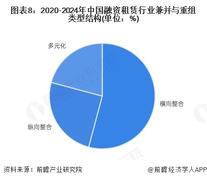 图表8：2020-2024年中国融资租赁行业兼并与重组类型结构(单位：%)