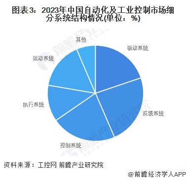 图表3：2023年中国自动化及工业控制市场细分系统结构情况(单位：%)