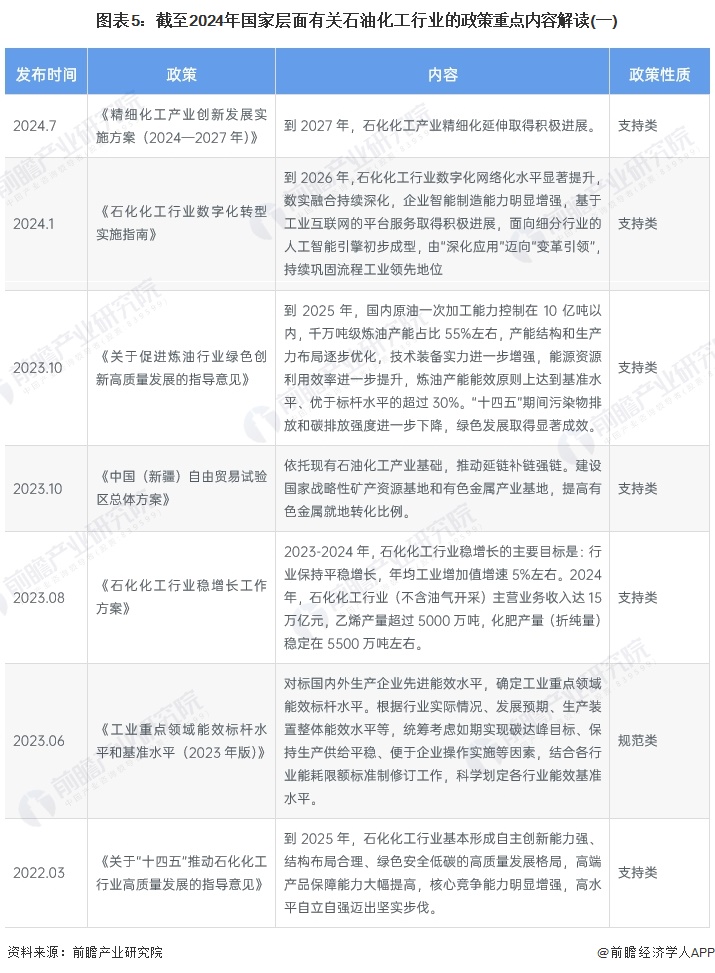 图表5：截至2024年国家层面有关石油化工行业的政策重点内容解读(一)