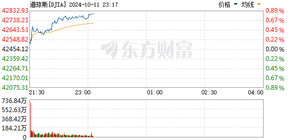 R图 DJIA_0