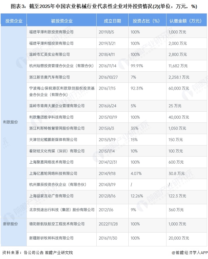 图表3：截至2025年中国农业机械行业代表性企业对外投资情况(2)(单位：万元，%)