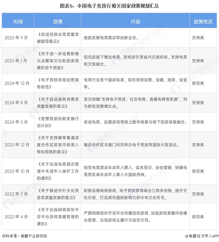 图表5：中国电子竞技行相关国家政策规划汇总
