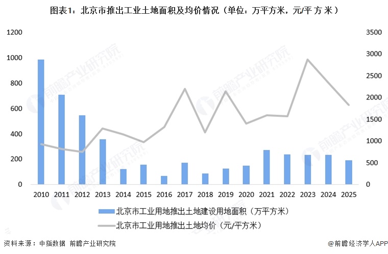 图表1：北京市推出工业土地面积及均价情况（单位：万平方米，元/平方米）  