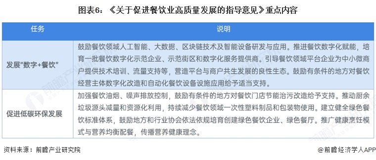图表6：《关于促进餐饮业高质量发展的指导意见》重点内容