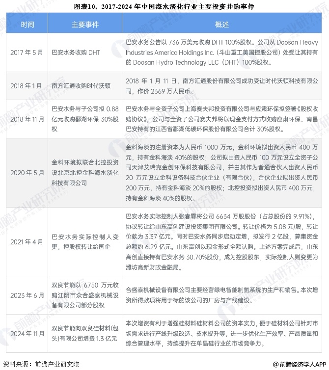 图表10：2017-2024年中国海水淡化行业主要投资并购事件