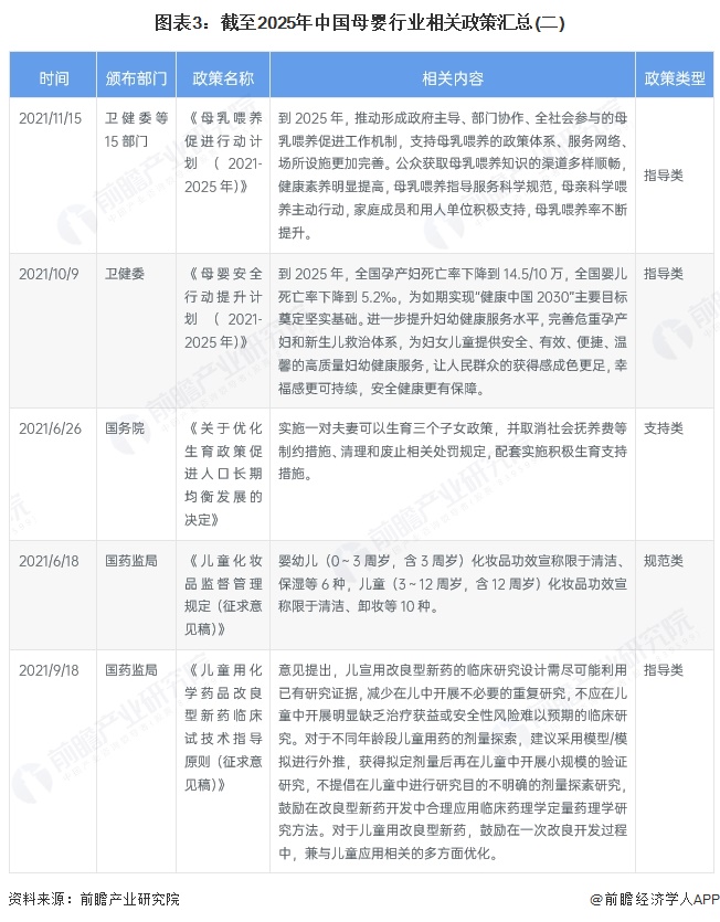 图表3：截至2025年中国母婴行业相关政策汇总(二)