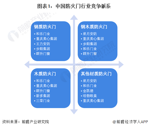 图表1：中国防火门行业竞争派系