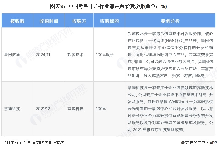 图表9：中国呼叫中心行业兼并购案例分析(单位：%)