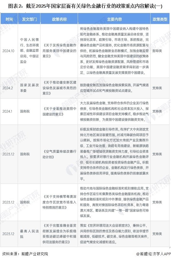 图表2：截至2025年国家层面有关绿色金融行业的政策重点内容解读(一)