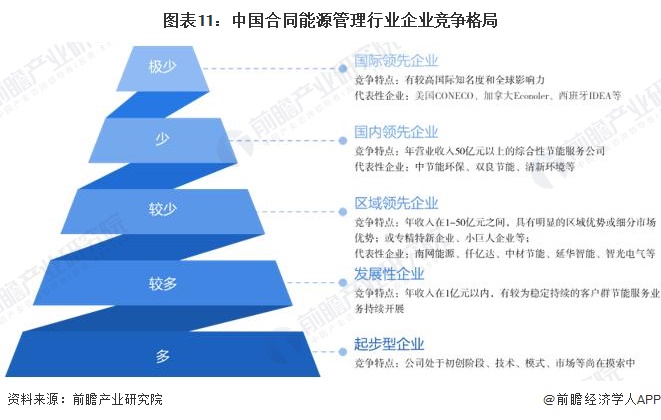 图表11：中国合同能源管理行业企业竞争格局