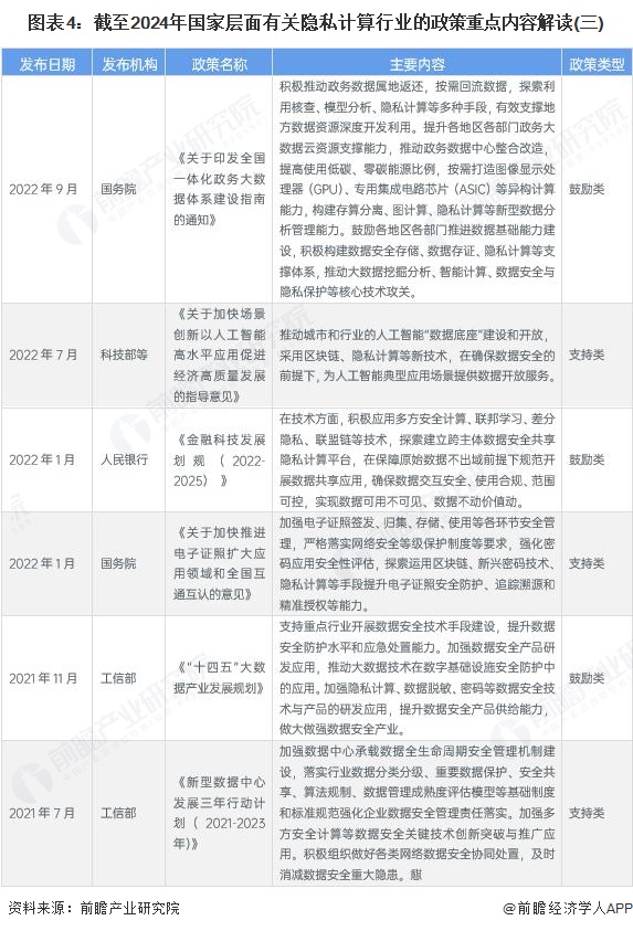 图表4：截至2024年国家层面有关隐私计算行业的政策重点内容解读(三)