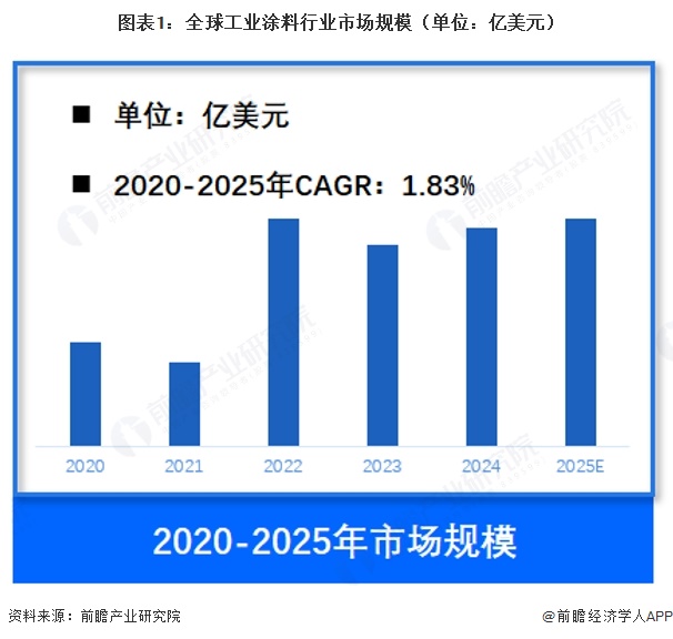图表1：全球工业涂料行业市场规模（单位：亿美元）   