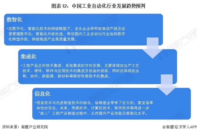 图表12：中国工业自动化行业发展趋势预判