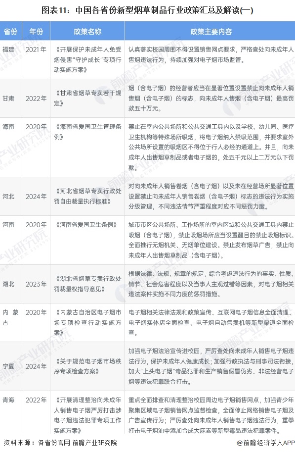 图表11：中国各省份新型烟草制品行业政策汇总及解读(一)