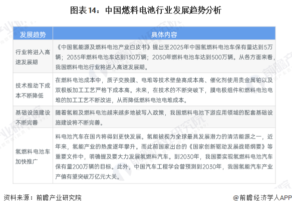 图表14：中国燃料电池行业发展趋势分析