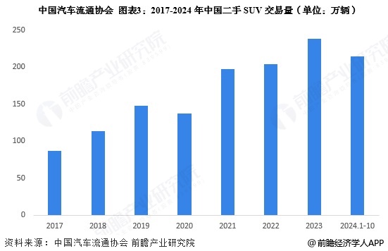 图表3：2017-2024年中国二手SUV交易量(单位：万辆)