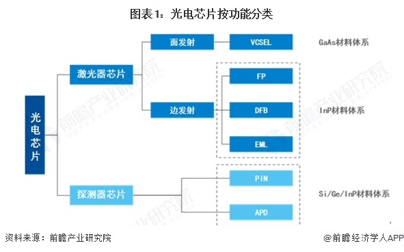 图表1：光电芯片按功能分类