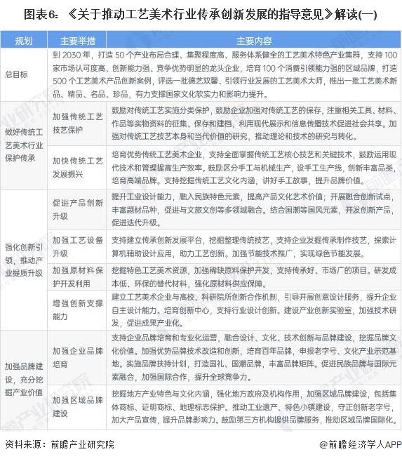 图表6：《关于推动工艺美术行业传承创新发展的指导意见》解读(一)