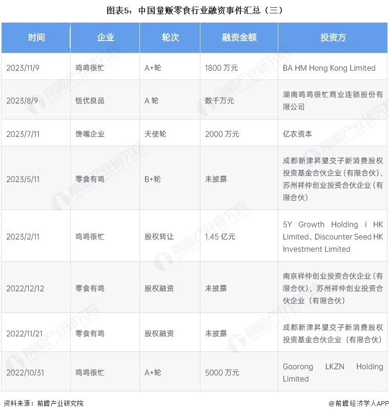 图表5：中国量贩零食行业融资事件汇总（三）