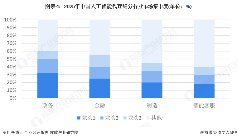 图表4：2025年中国人工智能代理细分行业市场集中度(单位：%)