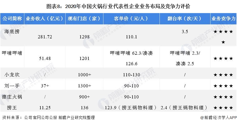 图表8：2020年中国火锅行业代表性企业业务布局及竞争力评价