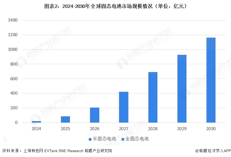 图表2：2024-2030年全球固态电池市场规模情况（单位：亿元）