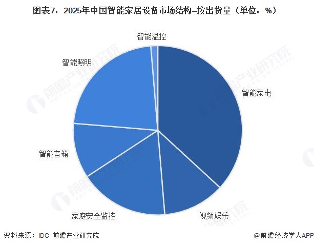 图表7：2025年中国智能家居设备市场结构—按出货量（单位：%）
