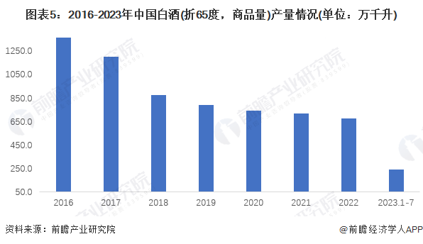 图表5：2016-2023年中国白酒(折65度，商品量)产量情况(单位：万千升)
