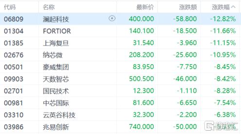 港股收评：恒指涨0.7%，内房股爆发，半导体回调
