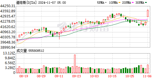 K图 DJIA_0