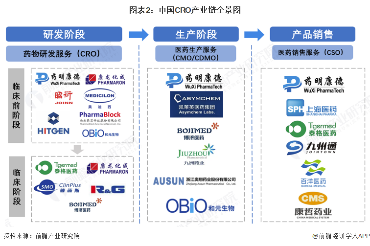 图表2：中国CRO产业链全景图