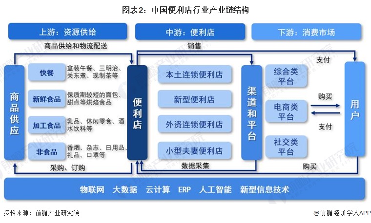 图表2：中国便利店行业产业链结构