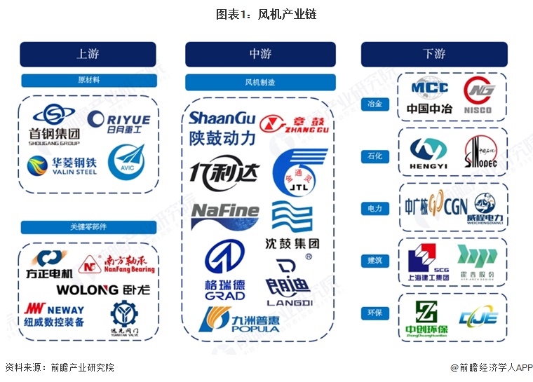 图表1：风机产业链