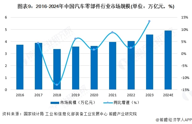 图表9：2016-2024年中国汽车零部件行业市场规模(单位：万亿元，%)