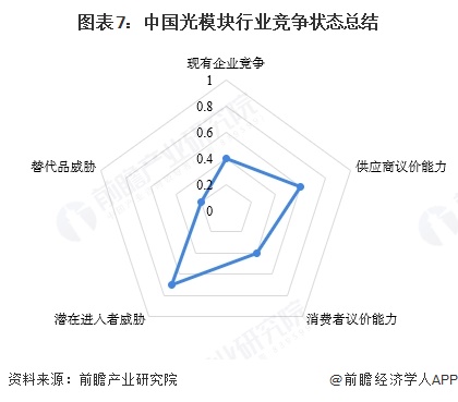 图表7：中国光模块行业竞争状态总结