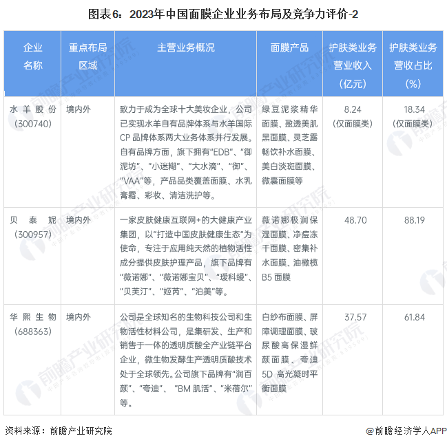 图表6：2023年中国面膜企业业务布局及竞争力评价-2