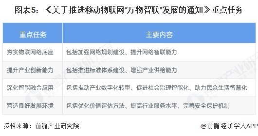 图表5：《关于推进移动物联网“万物智联”发展的通知》重点任务
