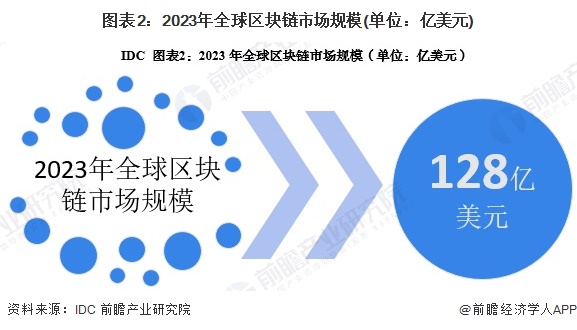 图表2：2023年全球区块链市场规模(单位：亿美元)