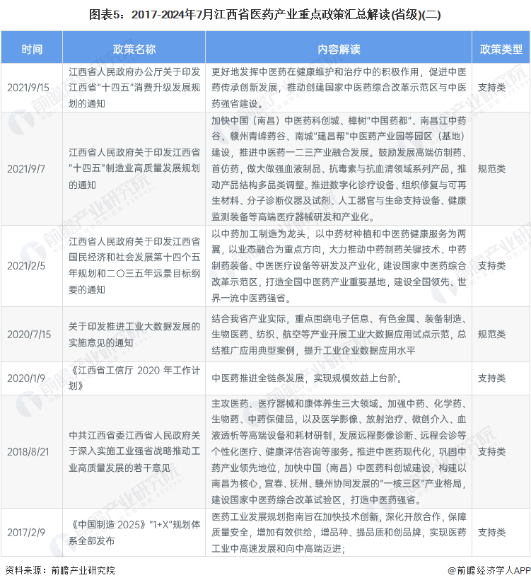 图表5：2017-2024年7月江西省医药产业重点政策汇总解读(省级)(二)