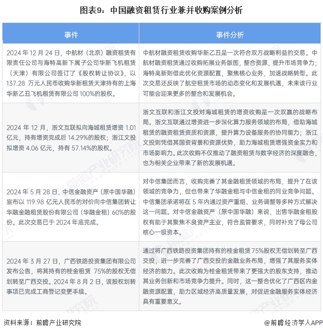 图表9：中国融资租赁行业兼并收购案例分析
