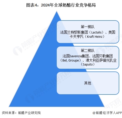 图表4：2024年全球奶酪行业竞争格局