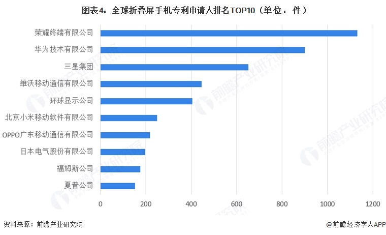  图表4：全球折叠屏手机专利申请人排名TOP10（单位：件）  