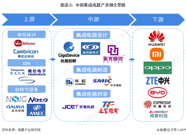 图表2：中国集成电路产业链全景图