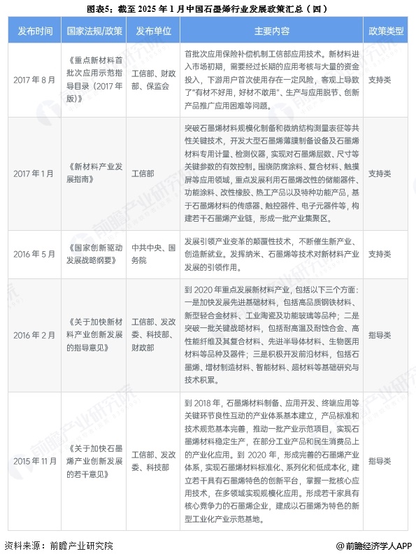 图表5：截至2025年1月中国石墨烯行业发展政策汇总(四)