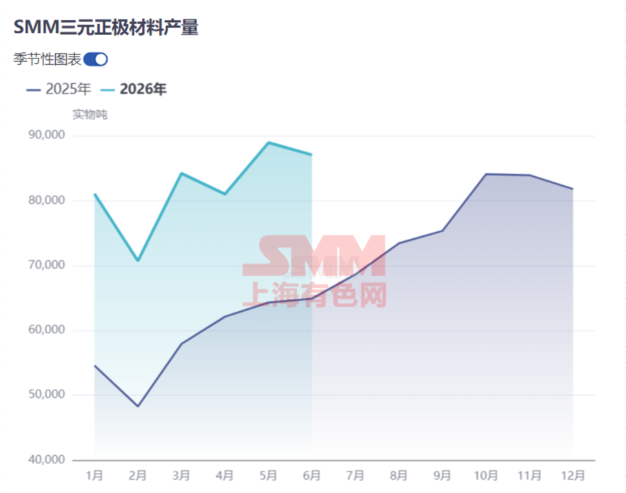2026上半年三元正极供需回顾：40%增速从何而来？