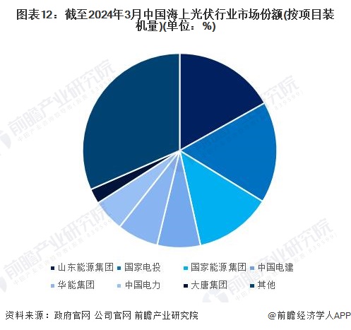 图表12：截至2024年3月中国海上光伏行业市场份额(按项目装机量)(单位：%)